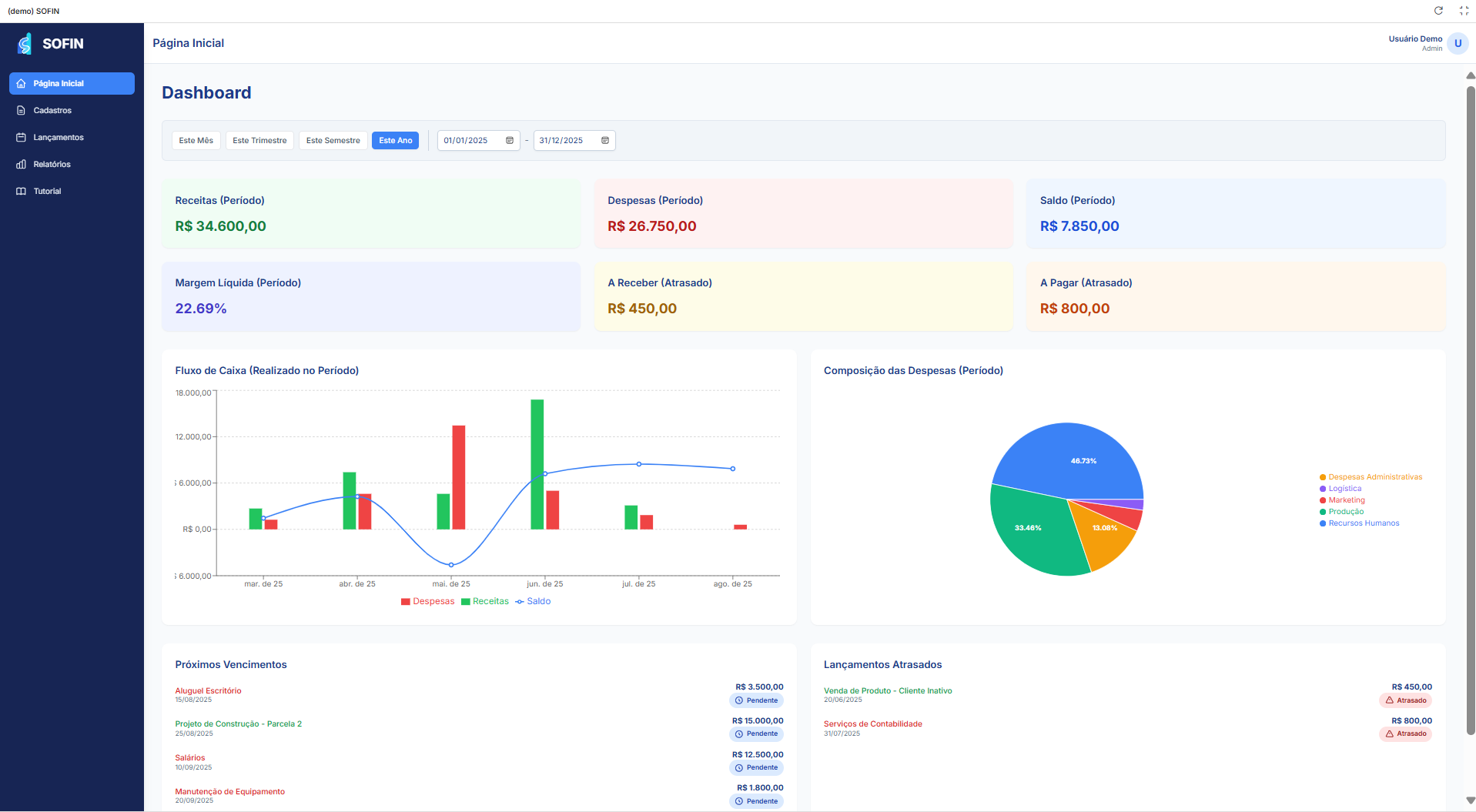 Dashboard SOFIN — Relatórios financeiros